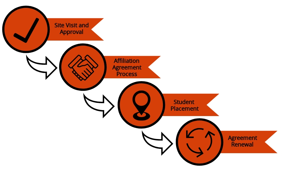 Site Affiliation Process