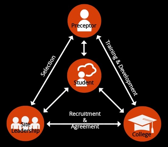OSU - Site - Student Relationship